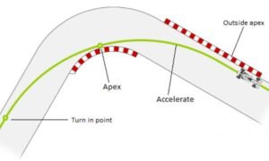 Physics of formula 1