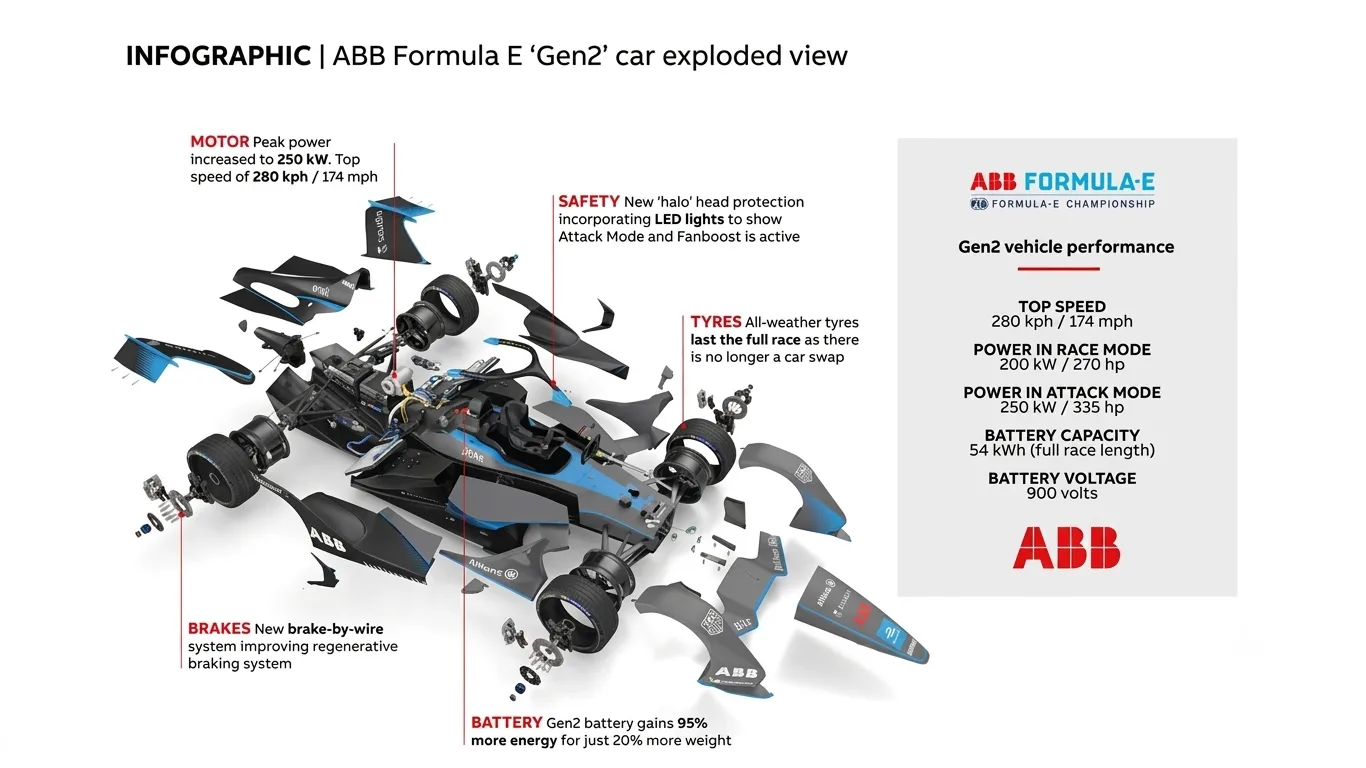Formula E pit lane during race weekend with team garages preparing electric race cars